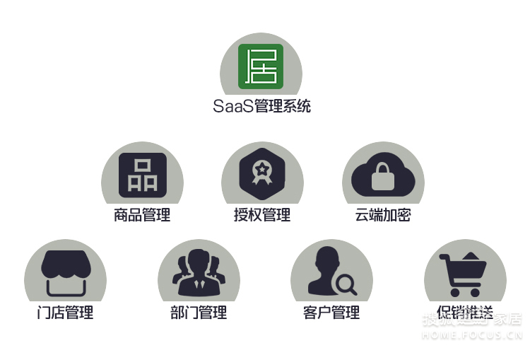 十二居推出SAAS模式企业管理软件免费试用服